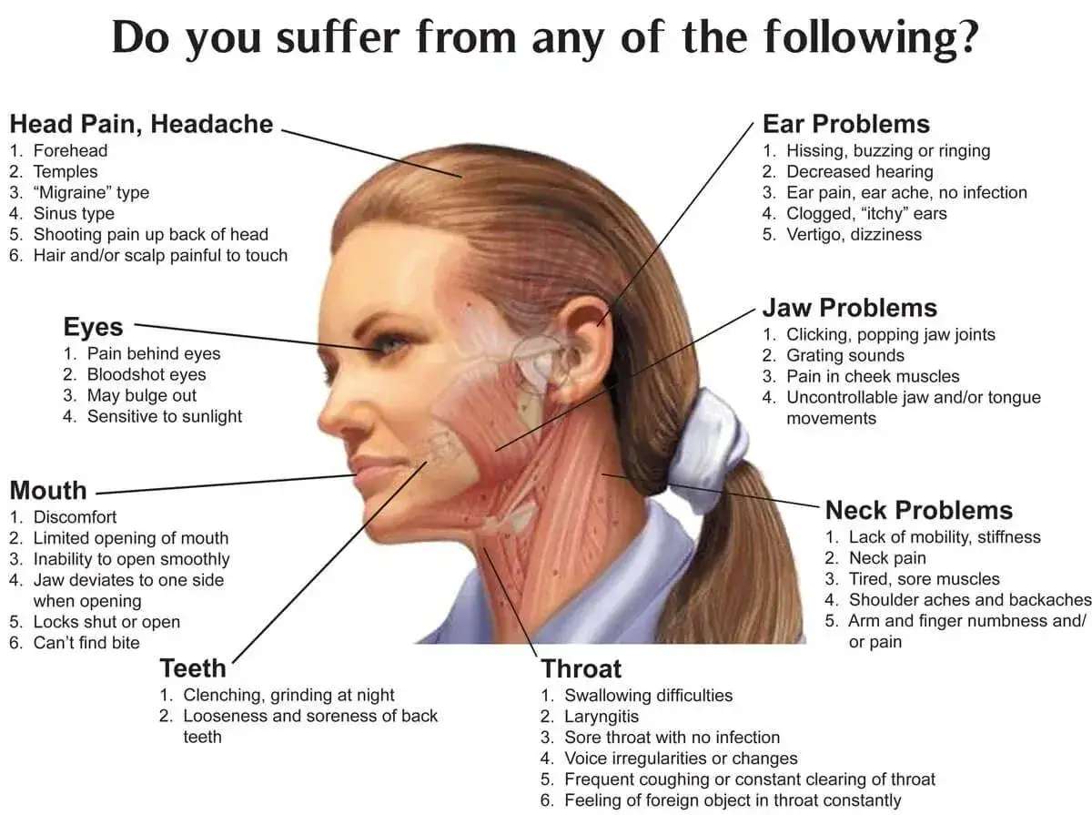 Anatomical diagram showing symptoms of zapalenie stawu skroniowo-żuchwowego, w tym bóle głowy, problemy z jamą ustną i stawami żuchwy.